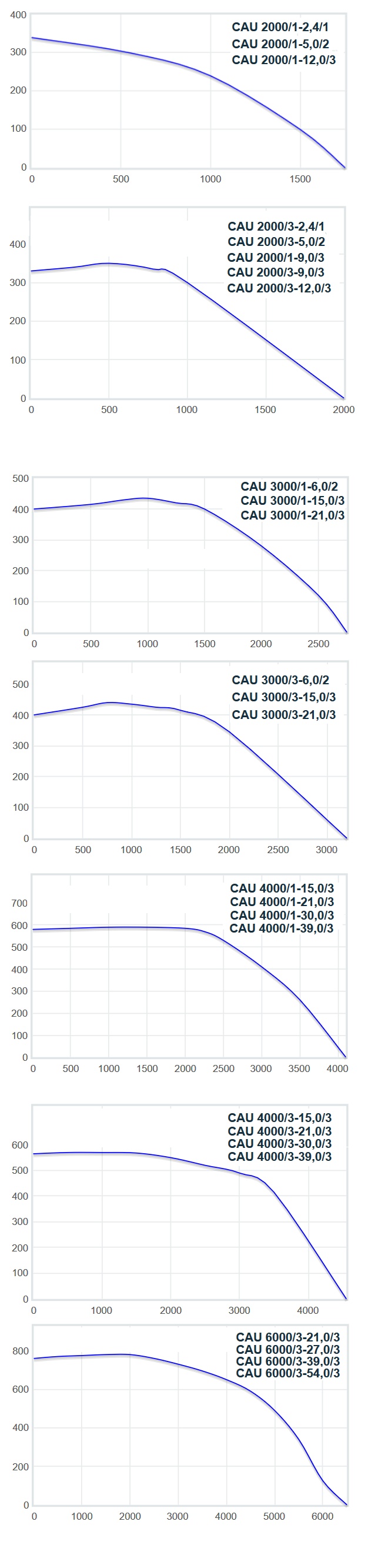 Аэродинамические характеристики приточной установки CAU  SHUFT